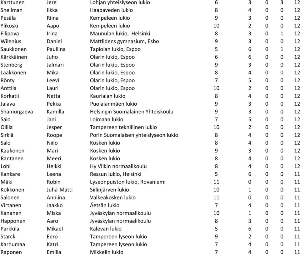 Jalmari Olarin lukio, Espoo 9 3 0 0 12 Laakkonen Mika Olarin lukio, Espoo 8 4 0 0 12 Rönty Leevi Olarin lukio, Espoo 7 5 0 0 12 Anttila Lauri Olarin lukio, Espoo 10 2 0 0 12 Korkatii Netta Kaurialan