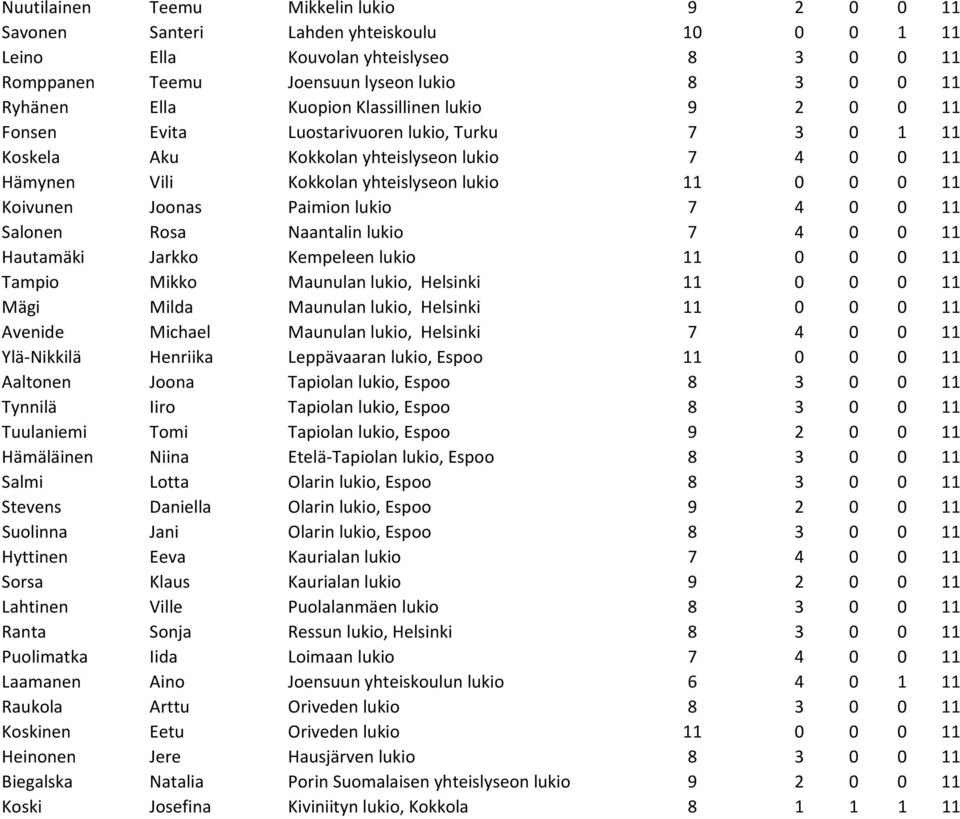 Koivunen Joonas Paimion lukio 7 4 0 0 11 Salonen Rosa Naantalin lukio 7 4 0 0 11 Hautamäki Jarkko Kempeleen lukio 11 0 0 0 11 Tampio Mikko Maunulan lukio, Helsinki 11 0 0 0 11 Mägi Milda Maunulan