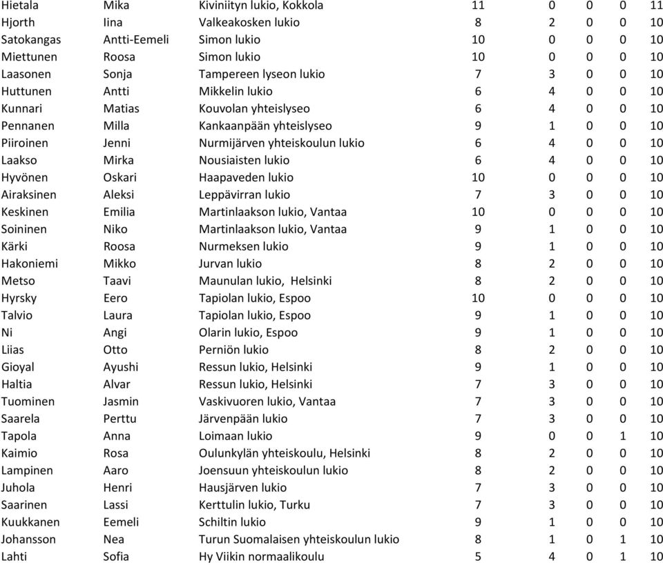 yhteiskoulun lukio 6 4 0 0 10 Laakso Mirka Nousiaisten lukio 6 4 0 0 10 Hyvönen Oskari Haapaveden lukio 10 0 0 0 10 Airaksinen Aleksi Leppävirran lukio 7 3 0 0 10 Keskinen Emilia Martinlaakson lukio,