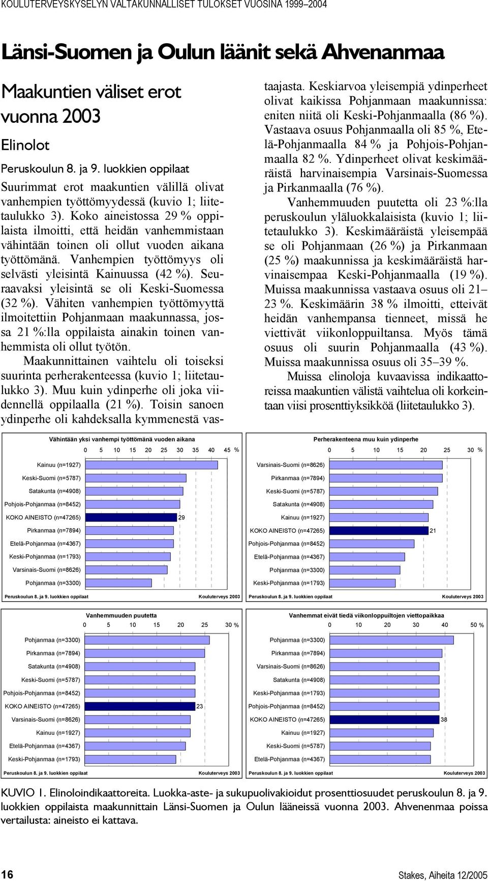 Koko aineistossa 29 % oppilaista ilmoitti, että heidän vanhemmistaan vähintään toinen oli ollut vuoden aikana työttömänä. Vanhempien työttömyys oli selvästi yleisintä Kainuussa (42 %).