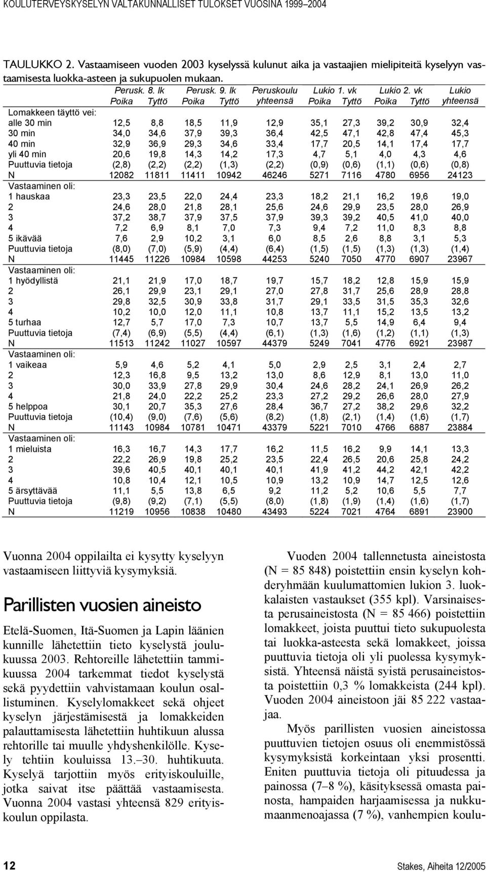 vk Lukio Poika Tyttö Poika Tyttö yhteensä Poika Tyttö Poika Tyttö yhteensä Lomakkeen täyttö vei: alle 30 min 12,5 8,8 18,5 11,9 12,9 35,1 27,3 39,2 30,9 32,4 30 min 34,0 34,6 37,9 39,3 36,4 42,5 47,1