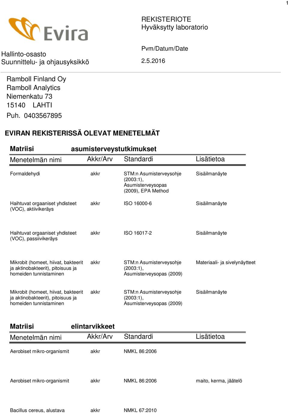 yhdisteet (VOC), aktiivikeräys akkr ISO 16000-6 Sisäilmanäyte Haihtuvat orgaaniset yhdisteet (VOC), passiivikeräys akkr ISO 16017-2 Sisäilmanäyte Mikrobit (homeet, hiivat, bakteerit ja