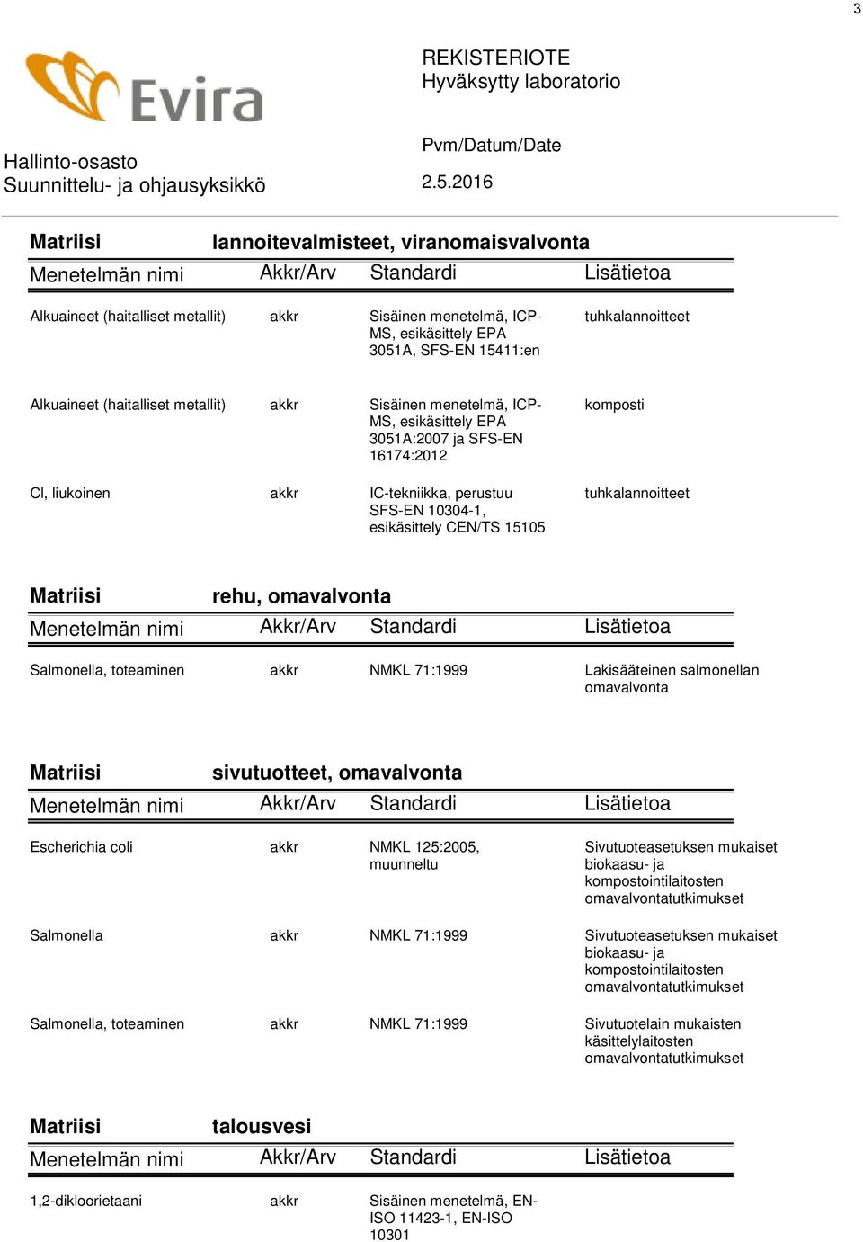 omavalvonta Salmonella, toteaminen akkr NMKL 71:1999 Lakisääteinen salmonellan omavalvonta sivutuotteet, omavalvonta Escherichia coli akkr NMKL 125:2005, muunneltu Sivutuoteasetuksen mukaiset