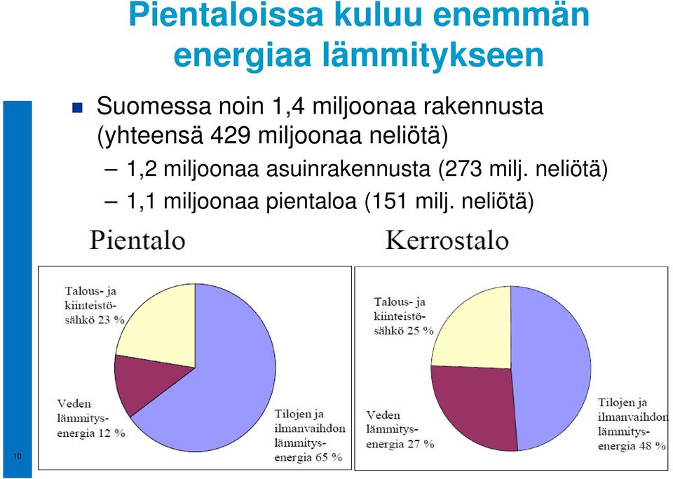 miljoonaa neliötä) 1,2 miljoonaa asuinrakennusta (273