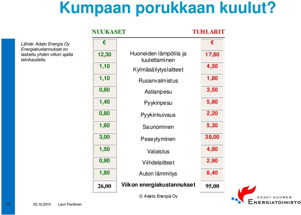 12,30 1,10 1,10 Huoneiden lämpötila ja tuulettaminen Kylmäsäilytyslaitteet Ruoanvalmistus 17,80 4,50 1,80 0,80