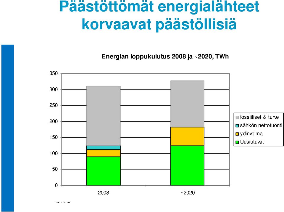 250 200 150 fossiiliset & turve sähkön nettotuonti