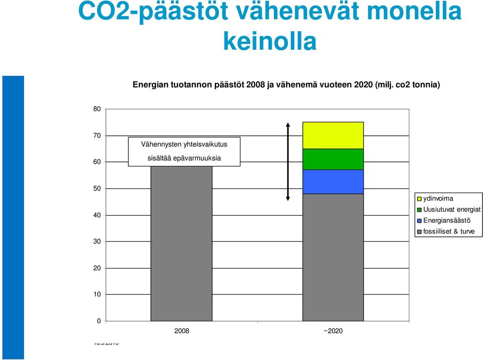 co2 tonnia) 80 70 60 Vähennysten yhteisvaikutus sisältää