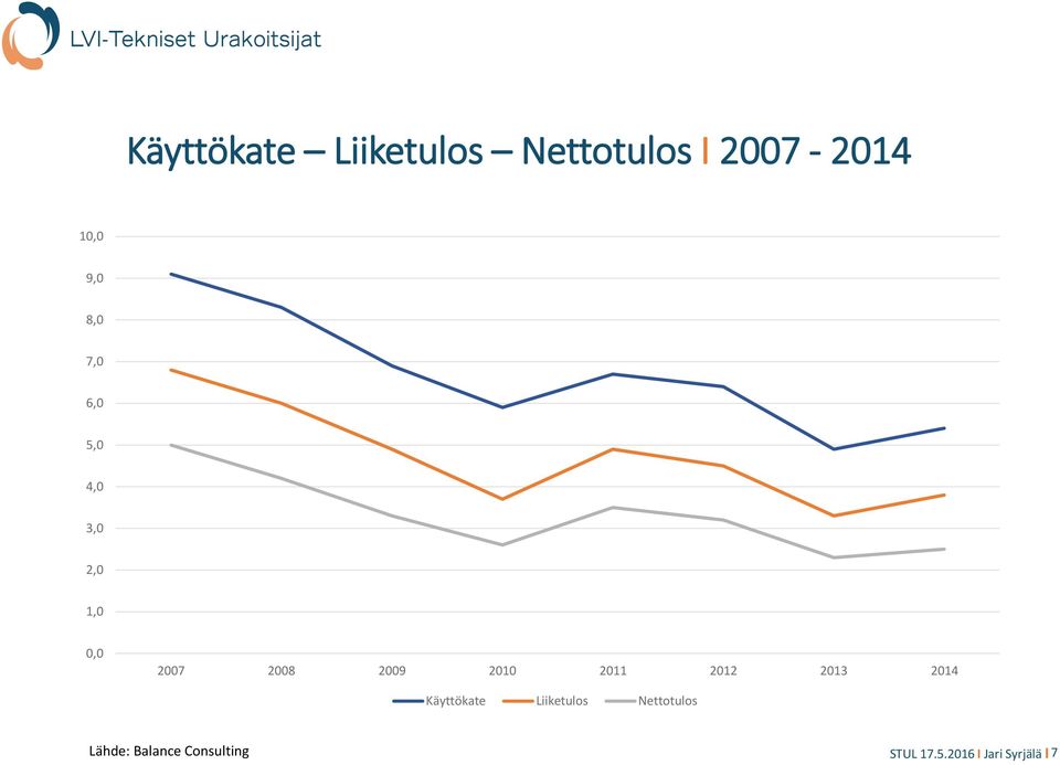 2011 2012 2013 2014 Käyttökate Liiketulos Nettotulos
