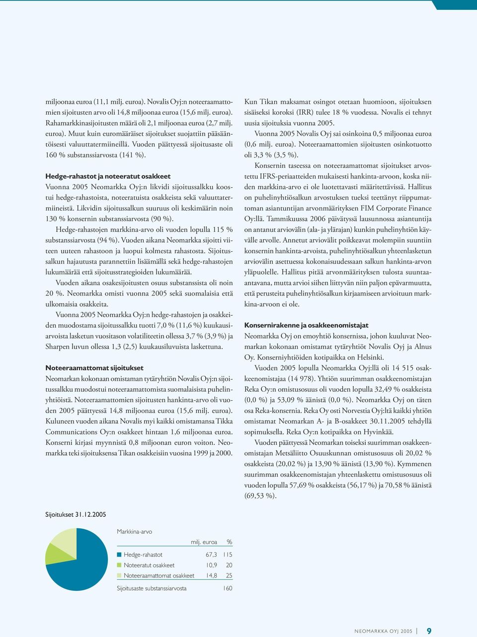 Hedge-rahastot ja noteeratut osakkeet Vuonna 2005 Neomarkka Oyj:n likvidi sijoitussalkku koostui hedge-rahastoista, noteeratuista osakkeista sekä valuuttatermiineistä.