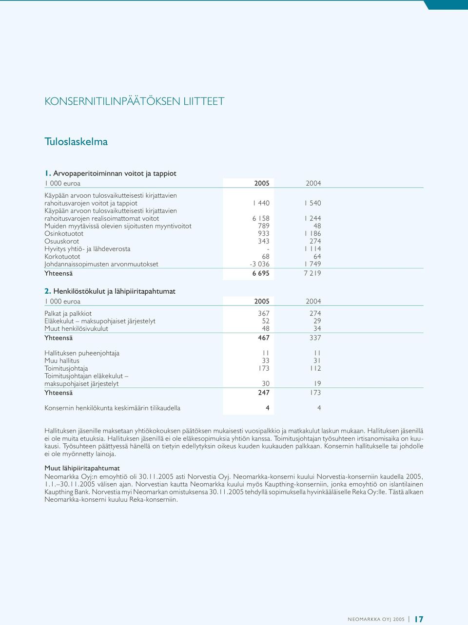 realisoimattomat voitot 6 158 1 244 Muiden myytävissä olevien sijoitusten myyntivoitot 789 48 Osinkotuotot 933 1 186 Osuuskorot 343 274 Hyvitys yhtiö- ja lähdeverosta - 1 114 Korkotuotot 68 64