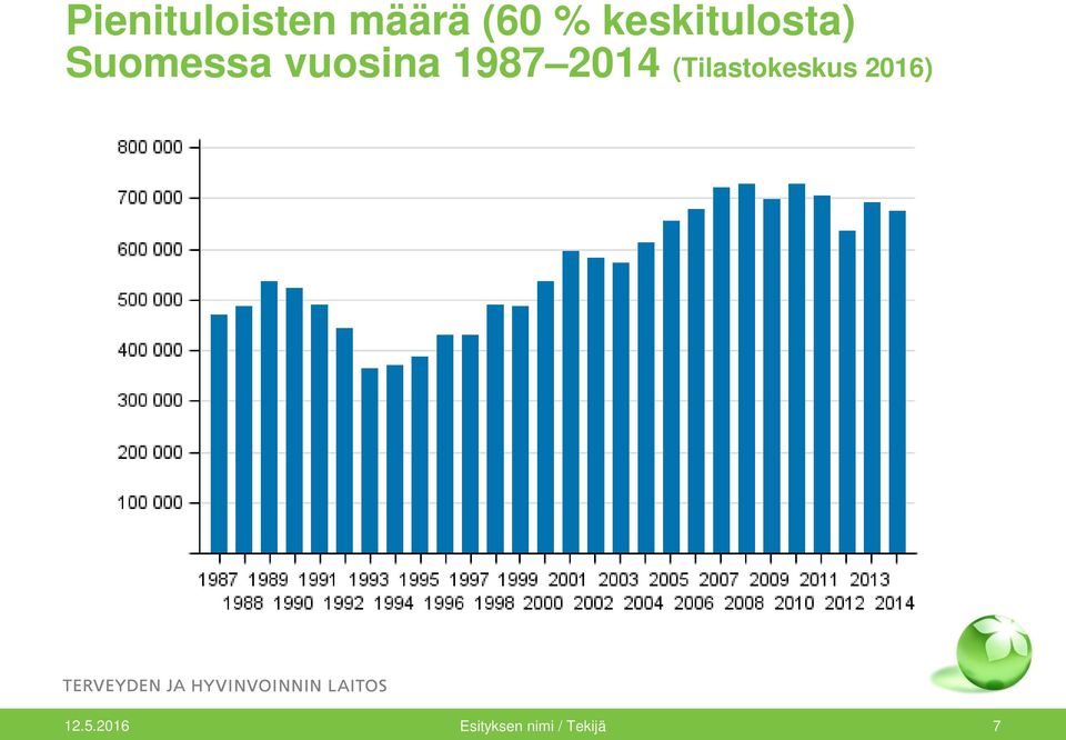 1987 2014 (Tilastokeskus 2016)