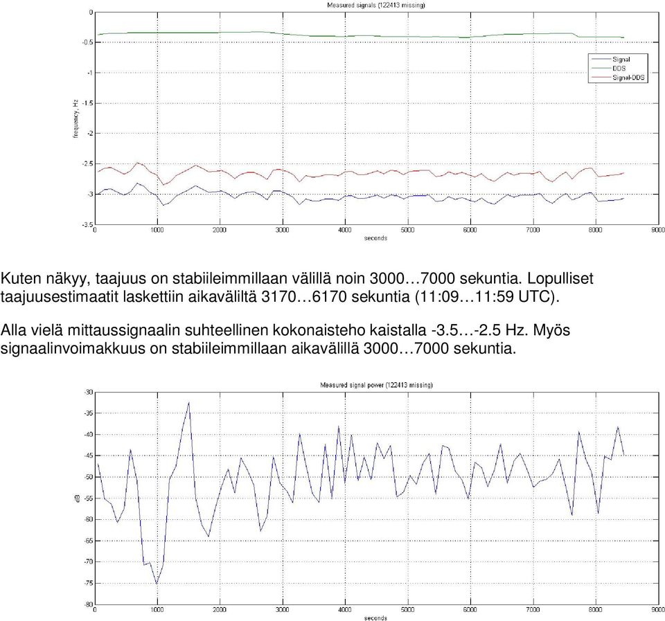 11:59 UTC). Alla vielä mittaussignaalin suhteellinen kokonaisteho kaistalla -3.