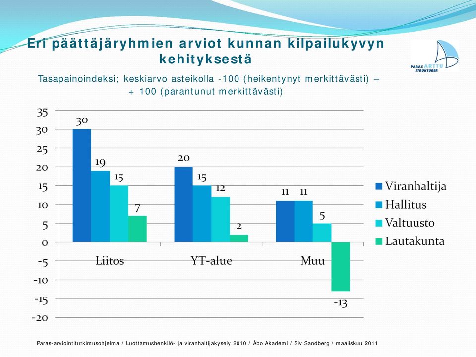 Tasapainoindeksi; keskiarvo asteikolla