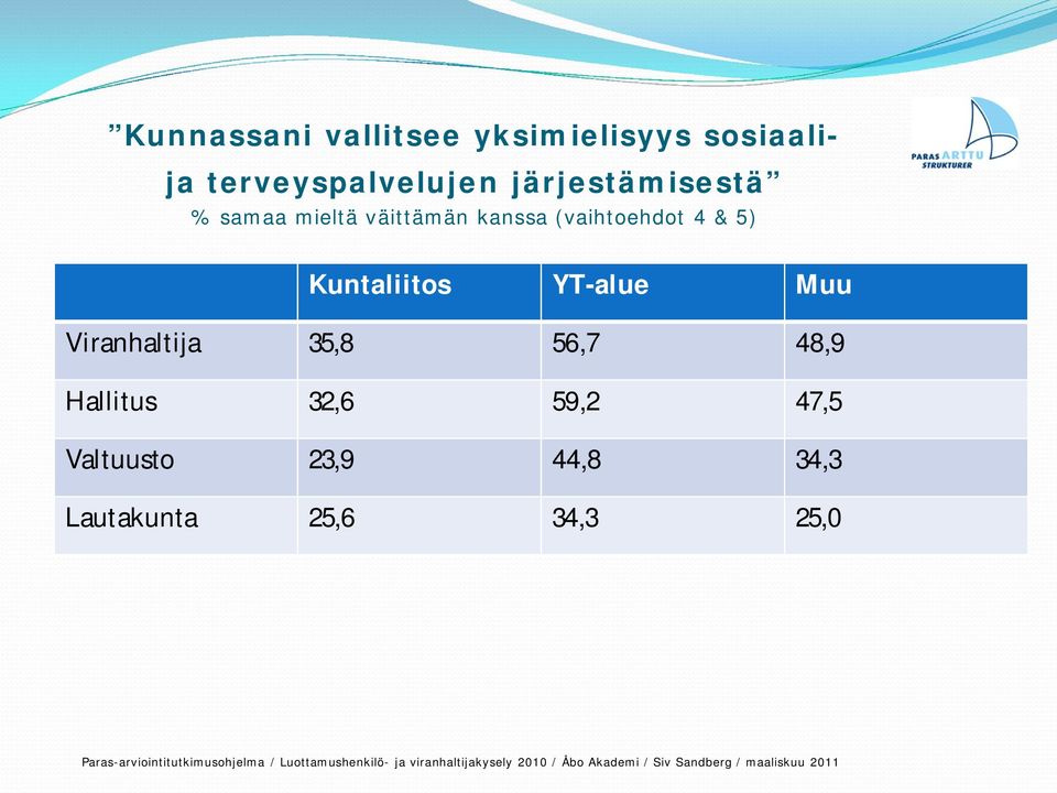 5) Kuntaliitos YT-alue Muu Viranhaltija 35,8 56,7 48,9 Hallitus