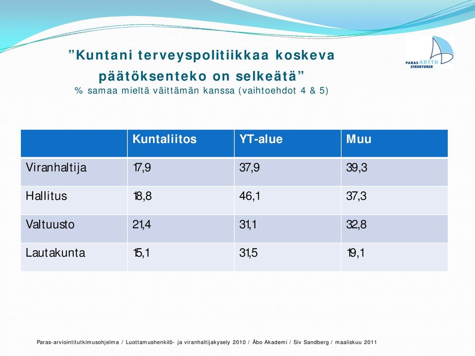 5) Kuntaliitos YT-alue Muu Viranhaltija 17,9 37,9 39,3