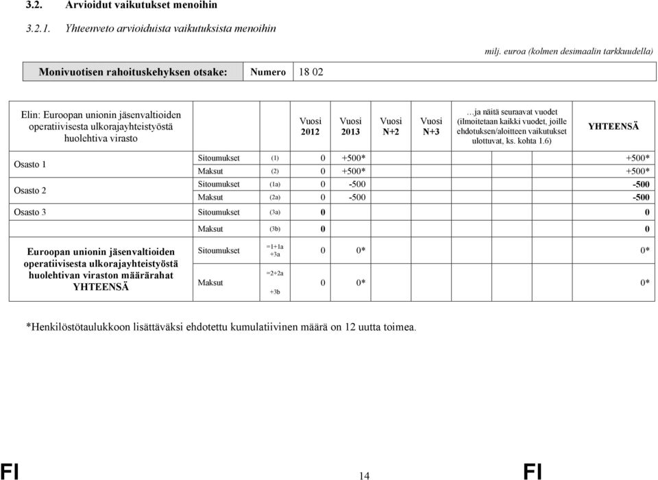 N+3 ja näitä seuraavat vuodet (ilmoitetaan kaikki vuodet, joille ehdotuksen/aloitteen vaikutukset ulottuvat, ks. kohta 1.