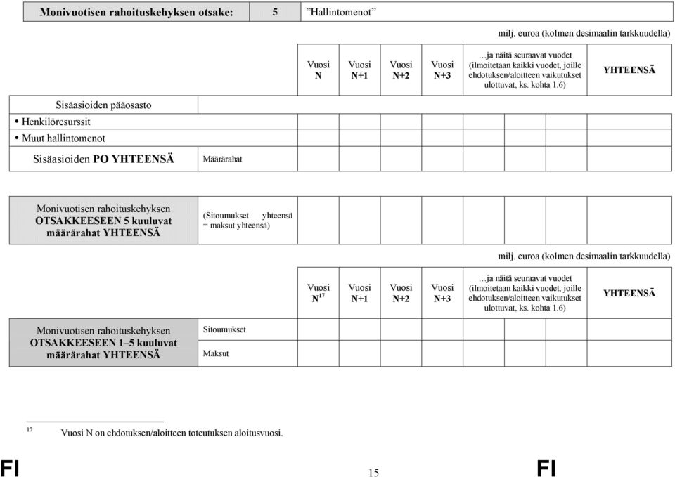 6) YHTEENSÄ Sisäasioiden pääosasto Henkilöresurssit Muut hallintomenot Sisäasioiden PO YHTEENSÄ Määrärahat Monivuotisen rahoituskehyksen OTSAKKEESEEN 5 kuuluvat määrärahat YHTEENSÄ (Sitoumukset