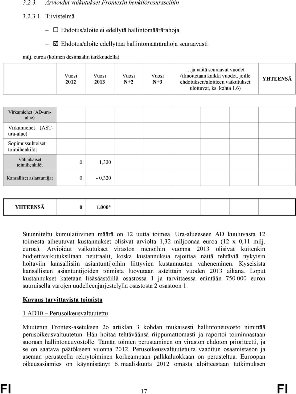 6) YHTEENSÄ Virkamiehet (AD-uraalue) Virkamiehet (ASTura-alue) Sopimussuhteiset toimihenkilöt Väliaikaiset toimihenkilöt 0 1,320 Kansalliset asiantuntijat 0-0,320 YHTEENSÄ 0 1,000* Suunniteltu