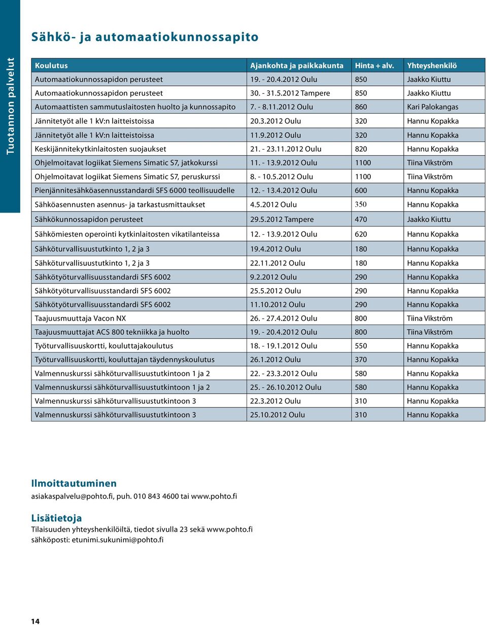 2012 Oulu 860 Kari Palokangas Jännitetyöt alle 1 kv:n laitteistoissa 20.3.2012 Oulu 320 Hannu Kopakka Jännitetyöt alle 1 kv:n laitteistoissa 11.9.