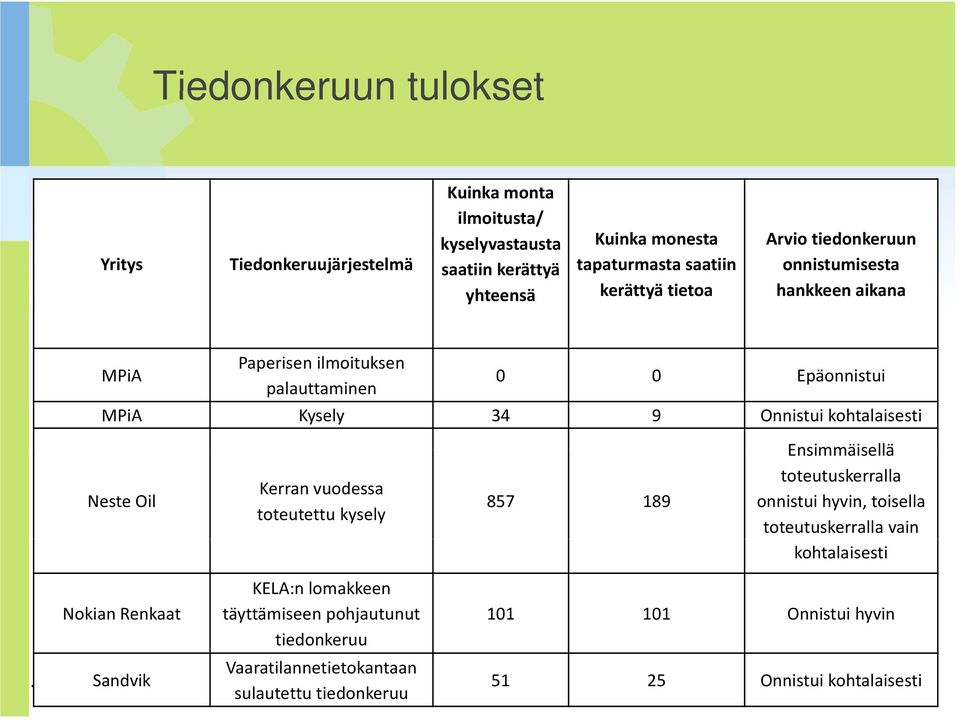 kohtalaisesti Neste Oil Kerran vuodessa toteutettu kysely 857 189 Ensimmäisellä toteutuskerralla onnistui hyvin, toisella toteutuskerralla vain kohtalaisesti