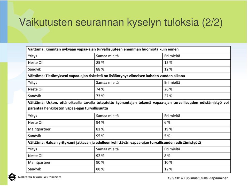 toteutettu työnantajan tekemä vapaa ajan turvallisuuden edistämistyö voi parantaa henkilöstön vapaa ajan turvallisuutta Yritys Samaa mieltä Eri mieltä Neste Oil 94 % 6 % Maintpartner 81 % 19 %