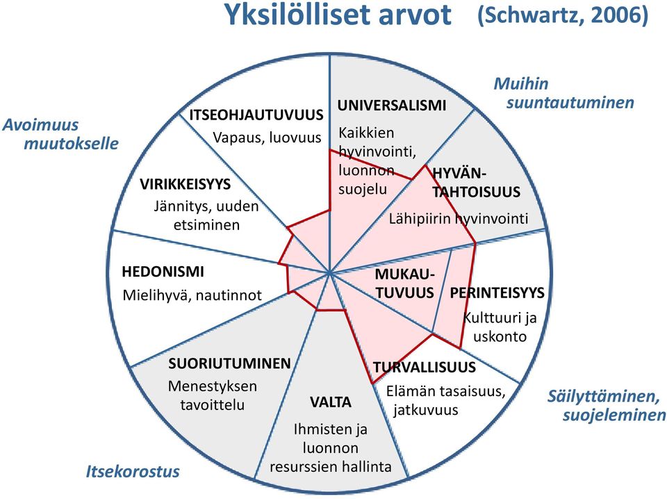 suuntautuminen HEDONISMI Mielihyvä, nautinnot Itsekorostus SUORIUTUMINEN Menestyksen tavoittelu VALTA Ihmisten ja luonnon