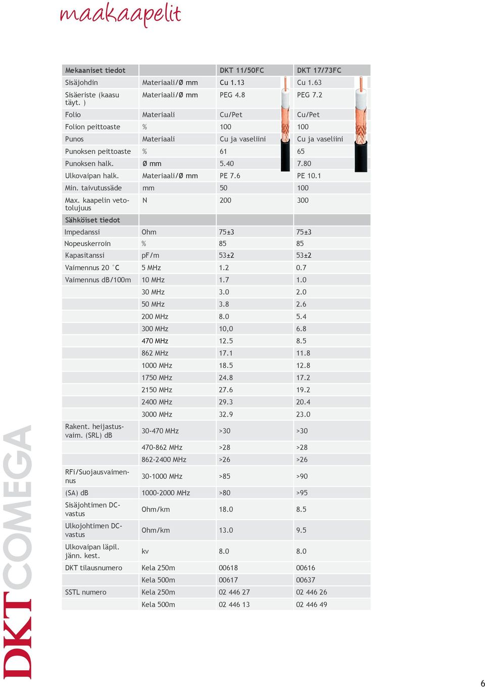 Materiaali/Ø mm PE 7.6 PE 10.1 Min. taivutussäde mm 50 100 N 200 300 Impedanssi Ohm 75±3 75±3 Nopeuskerroin % 85 85 Kapasitanssi pf/m 53±2 53±2 Vaimennus 20 C 5 MHz 1.2 0.7 Vaimennus db/100m 10 MHz 1.