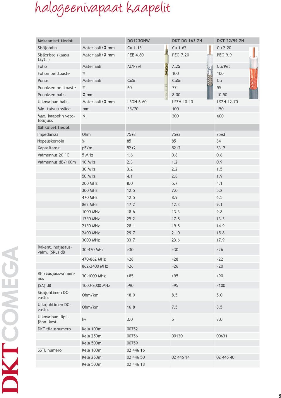 60 LSZH 10.10 LSZH 12.70 Min. taivutussäde mm 35/70 100 150 N 300 600 Impedanssi Ohm 75±3 75±3 75±3 Nopeuskerroin % 85 85 84 Kapasitanssi pf/m 52±2 52±2 53±2 Vaimennus 20 C 5 MHz 1.6 0.8 0.