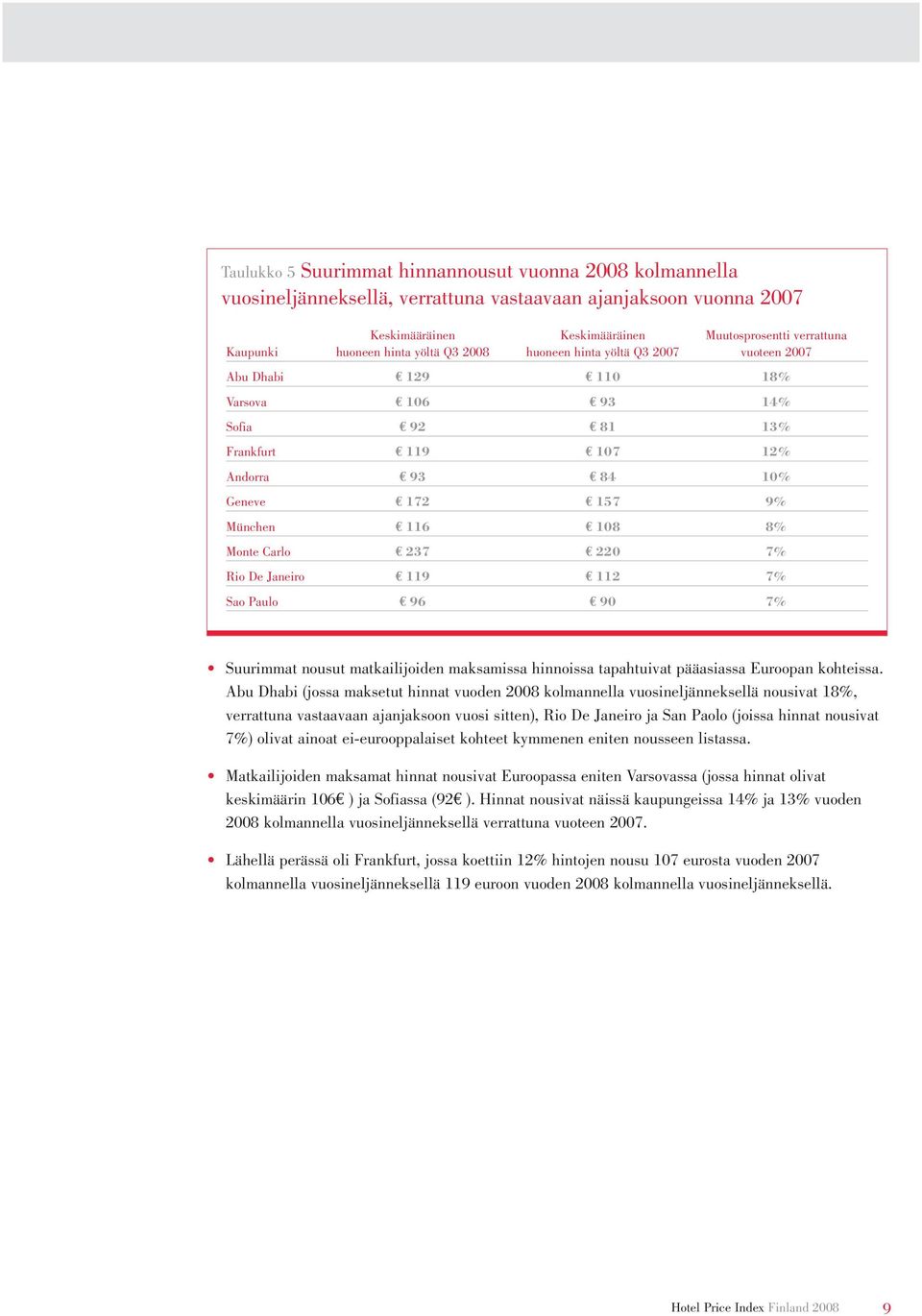 Monte Carlo 237 220 7% Rio De Janeiro 119 112 7% Sao Paulo 96 90 7% Suurimmat nousut matkailijoiden maksamissa hinnoissa tapahtuivat pääasiassa Euroopan kohteissa.