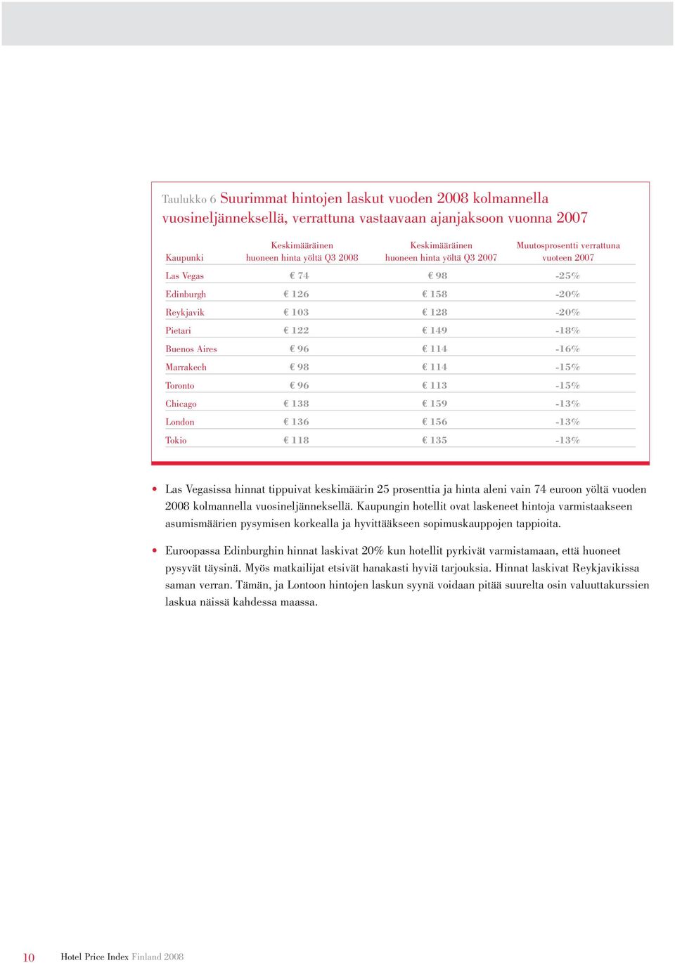 Toronto 96 113-15% Chicago 138 159-13% London 136 156-13% Tokio 118 135-13% Las Vegasissa hinnat tippuivat keskimäärin 25 prosenttia ja hinta aleni vain 74 euroon yöltä vuoden 2008 kolmannella