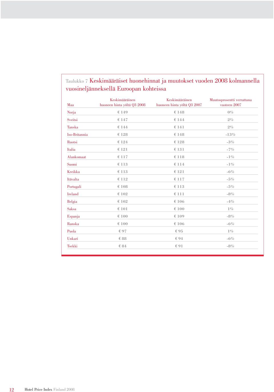 Iso-Britannia 128 148-13% Ruotsi 124 128-3% Italia 121 131-7% Alankomaat 117 118-1% Suomi 113 114-1% Kreikka 113 121-6% Itävalta 112 117-5% Portugali 108