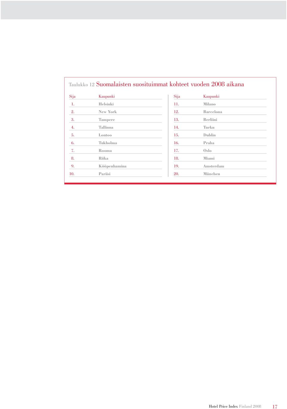 Kööpenhamina 10. Pariisi Sija Kaupunki 11. Milano 12. Barcelona 13. Berliini 14.