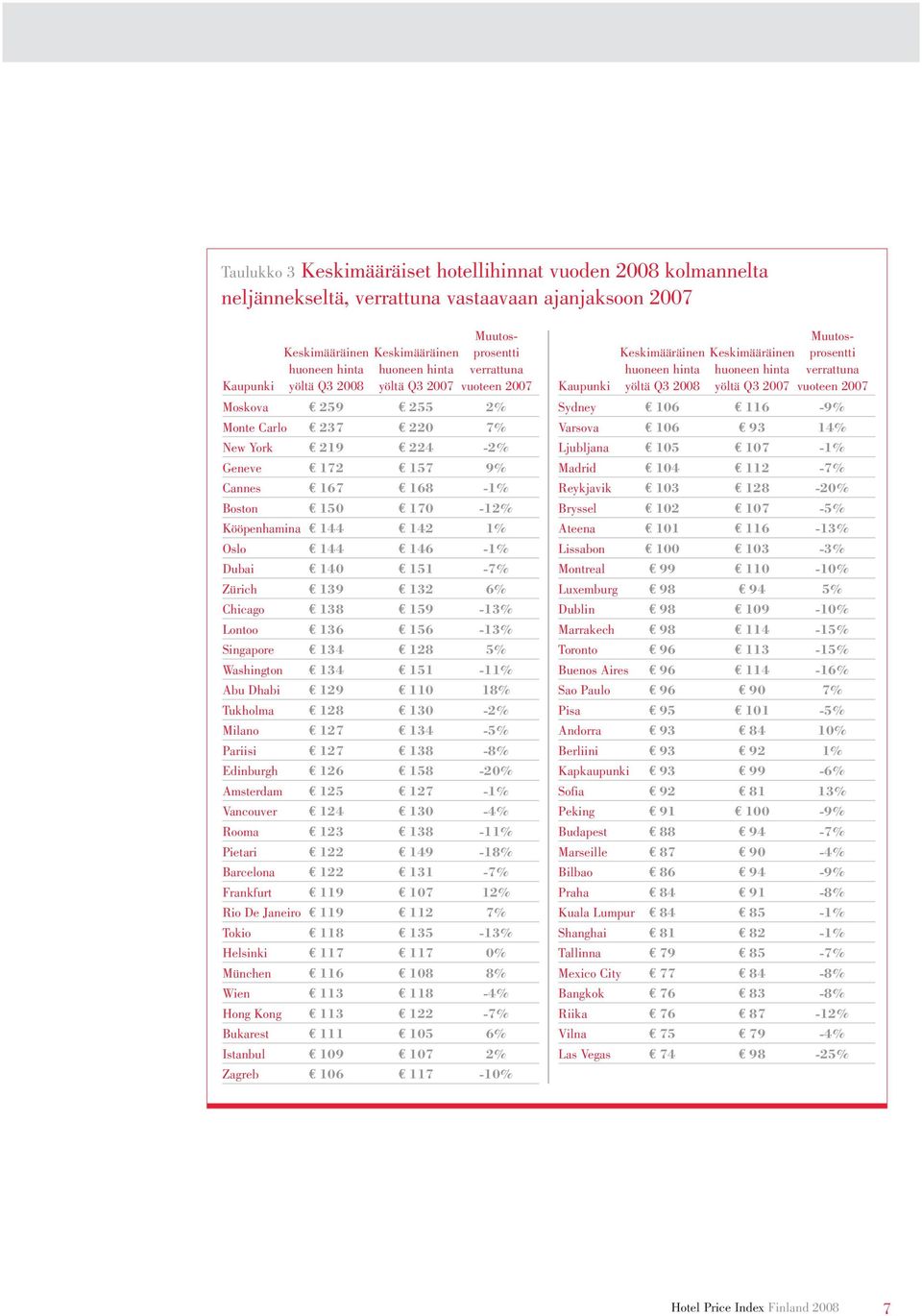 1% Oslo 144 146-1% Dubai 140 151-7% Zürich 139 132 6% Chicago 138 159-13% Lontoo 136 156-13% Singapore 134 128 5% Washington 134 151-11% Abu Dhabi 129 110 18% Tukholma 128 130-2% Milano 127 134-5%