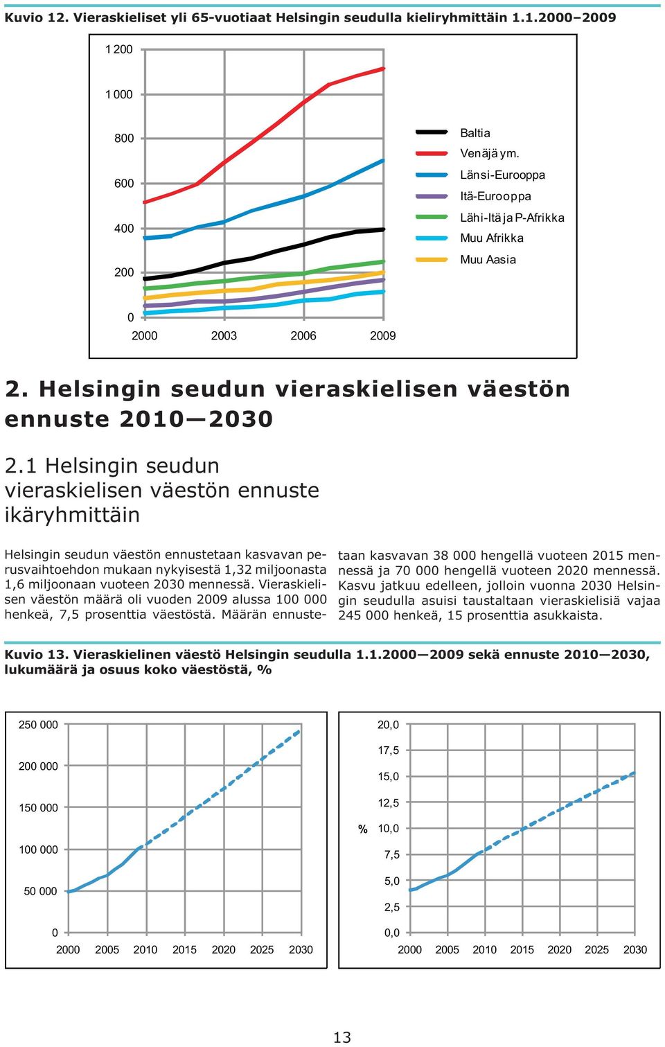 1 Helsingin seudun vieraskielisen väestön ennuste ikäryhmittäin Helsingin seudun väestön ennustetaan kasvavan perusvaihtoehdon mukaan nykyisestä 1,32 miljoonasta 1,6 miljoonaan vuoteen 2030 mennessä.