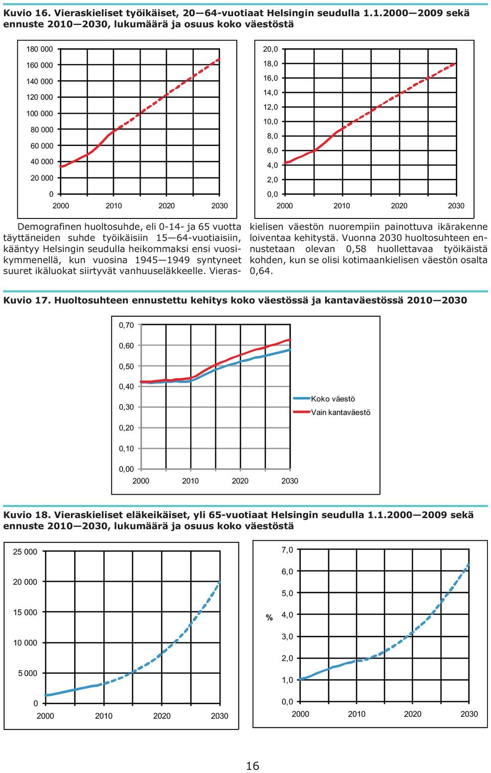 1.2000 2009 sekä ennuste 2010 2030, lukumäärä ja osuus koko väestöstä 180 000 160 000 140 000 120 000 100 000 80 000 60 000 40 000 20 000 0 2000 2010 2020 2030 20,0 18,0 16,0 14,0 12,0 10,0 8,0 6,0