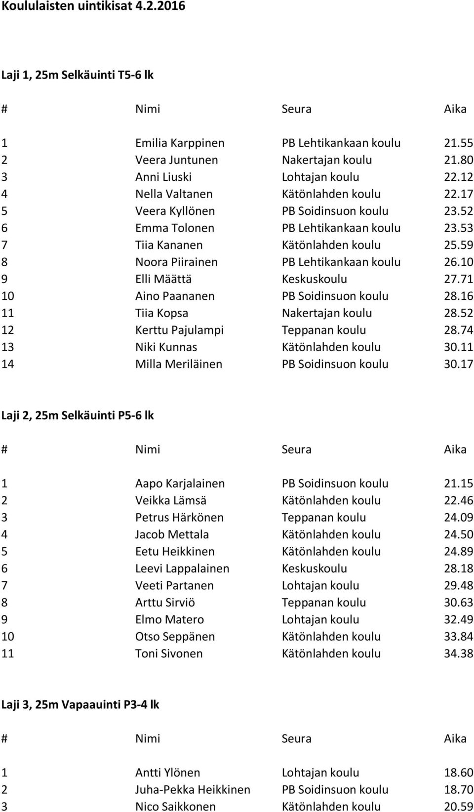 59 8 Noora Piirainen PB Lehtikankaan koulu 26.10 9 Elli Määttä Keskuskoulu 27.71 10 Aino Paananen PB Soidinsuon koulu 28.16 11 Tiia Kopsa Nakertajan koulu 28.52 12 Kerttu Pajulampi Teppanan koulu 28.