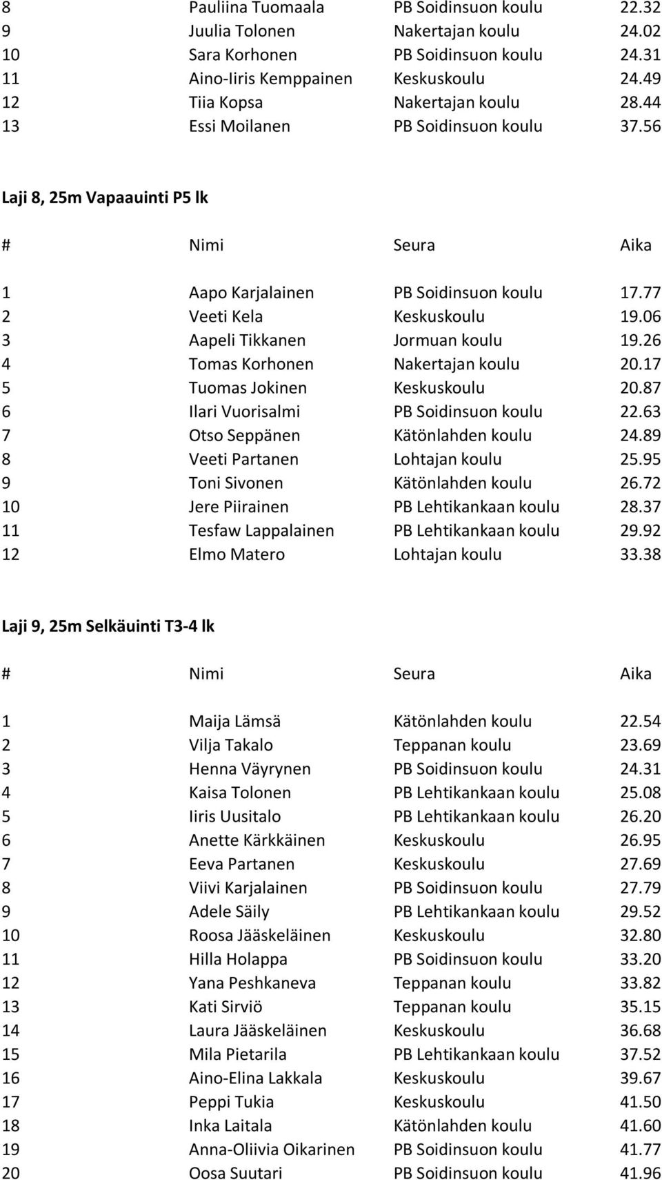 06 3 Aapeli Tikkanen Jormuan koulu 19.26 4 Tomas Korhonen Nakertajan koulu 20.17 5 Tuomas Jokinen Keskuskoulu 20.87 6 Ilari Vuorisalmi PB Soidinsuon koulu 22.63 7 Otso Seppänen Kätönlahden koulu 24.