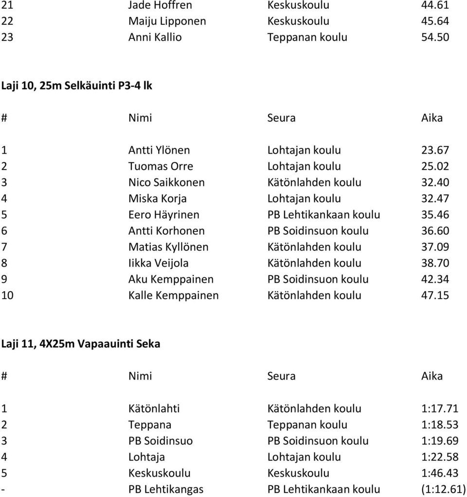 60 7 Matias Kyllönen Kätönlahden koulu 37.09 8 Iikka Veijola Kätönlahden koulu 38.70 9 Aku Kemppainen PB Soidinsuon koulu 42.34 10 Kalle Kemppainen Kätönlahden koulu 47.