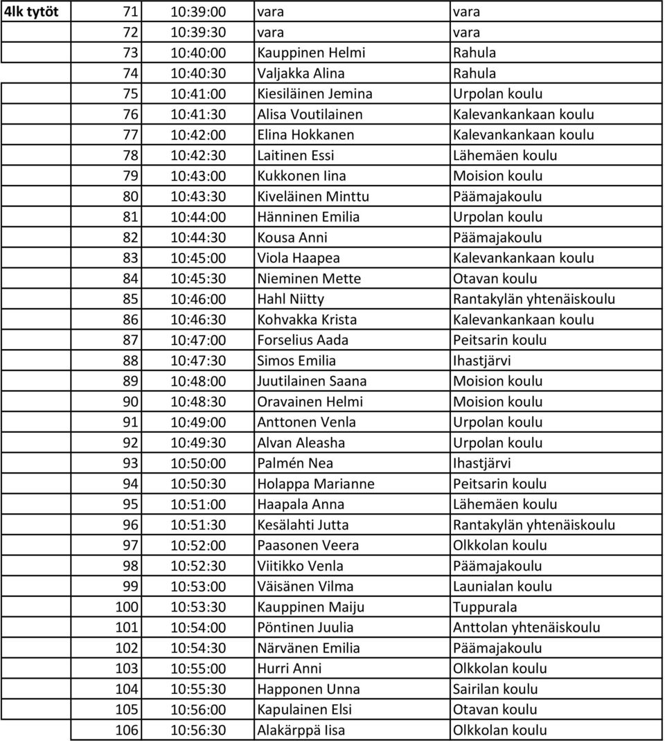 10:44:00 Hänninen Emilia Urpolan koulu 82 10:44:30 Kousa Anni Päämajakoulu 83 10:45:00 Viola Haapea Kalevankankaan koulu 84 10:45:30 Nieminen Mette Otavan koulu 85 10:46:00 Hahl Niitty Rantakylän