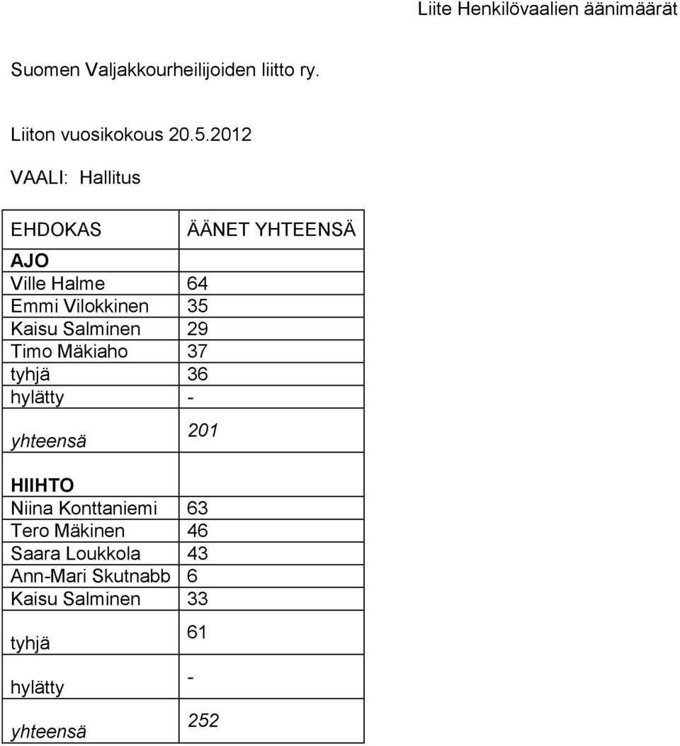 Mäkiaho 37 tyhjä 36 hylätty - yhteensä ÄÄNET YHTEENSÄ 201 HIIHTO Niina Konttaniemi 63 Tero
