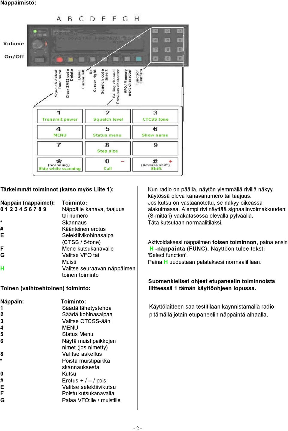 kohinasalpaa 3 Valitse CTCSS-ääni 4 MENU 5 Status Menu 6 Näytä muistipaikkojen nimet (jos nimetty) 8 Valitse askellus * Poista muistipaikka skannauksesta 0 Kutsu # Erotus + / / pois E Valitse