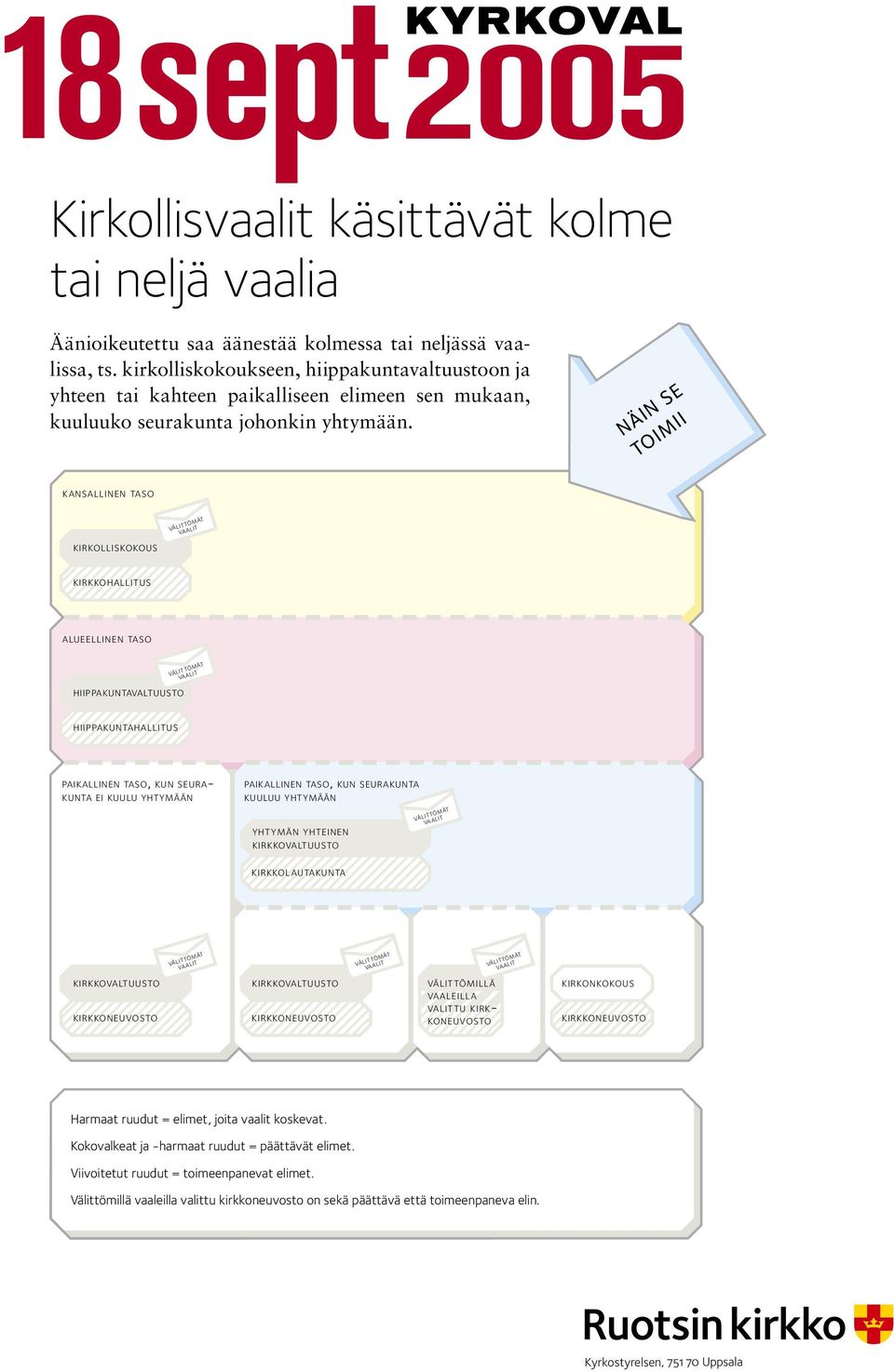 NÄIN SE TOIMII KANSALLINEN TASO KIRKOLLISKOKOUS KIRKKOHALLITUS ALUEELLINEN TASO HIIPPAKUNTAVALTUUSTO HIIPPAKUNTAHALLITUS PAIKALLINEN TASO, KUN SEURA- KUNTA EI KUULU YHTYMÄÄN PAIKALLINEN TASO, KUN