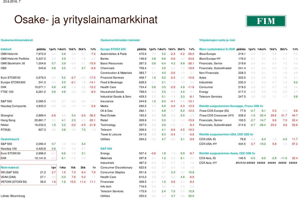 4 4.5 OMX Helsinki Portfolio 5,337.2 0.4 2.9 1.1 1.6-4.4 Banks 146.9 0.8 9.6-5.6 0.3-33.6 iboxx Europe HY 176.0 0.1 0.4 0.3 2.1 1.2 OMX Stockholm 30 1,354.6 0.7 3.9-0.9 0.7-15.9 Basic Resources 287.