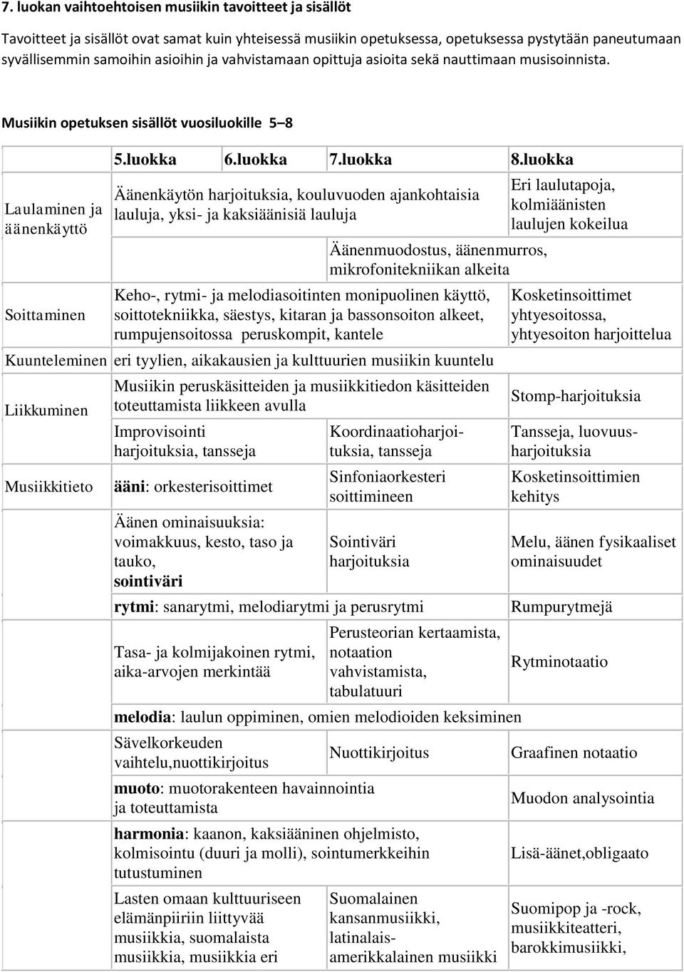 luokka Äänenkäytön harjoituksia, kouluvuoden ajankohtaisia lauluja, yksi- ja kaksiäänisiä lauluja Äänenmuodostus, äänenmurros, mikrofonitekniikan alkeita Keho-, rytmi- ja melodiasoitinten