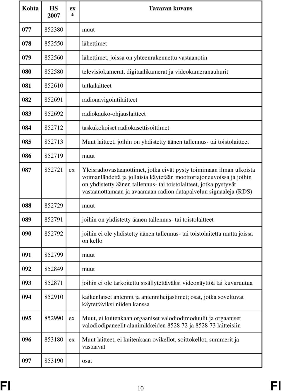 086 852719 muut 087 852721 Yleisradiovastaanottimet, jotka eivät pysty toimimaan ilman ulkoista voimanlähdettä ja jollaisia käytetään moottoriajoneuvoissa ja joihin on yhdistetty äänen tallennus- tai