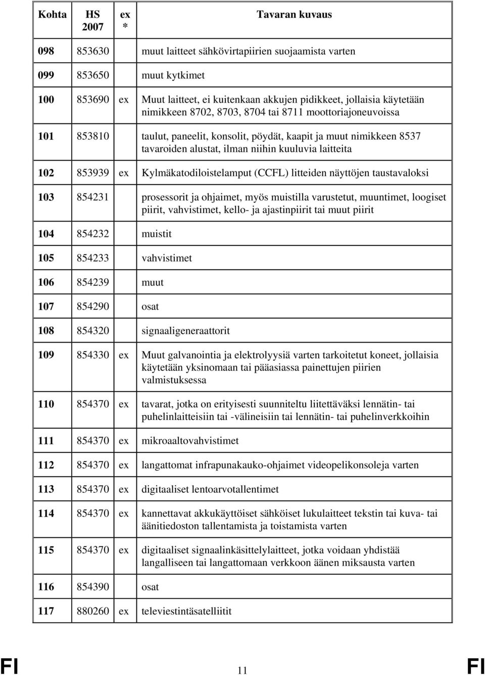 litteiden näyttöjen taustavaloksi 103 854231 prosessorit ja ohjaimet, myös muistilla varustetut, muuntimet, loogiset piirit, vahvistimet, kello- ja ajastinpiirit tai muut piirit 104 854232 muistit