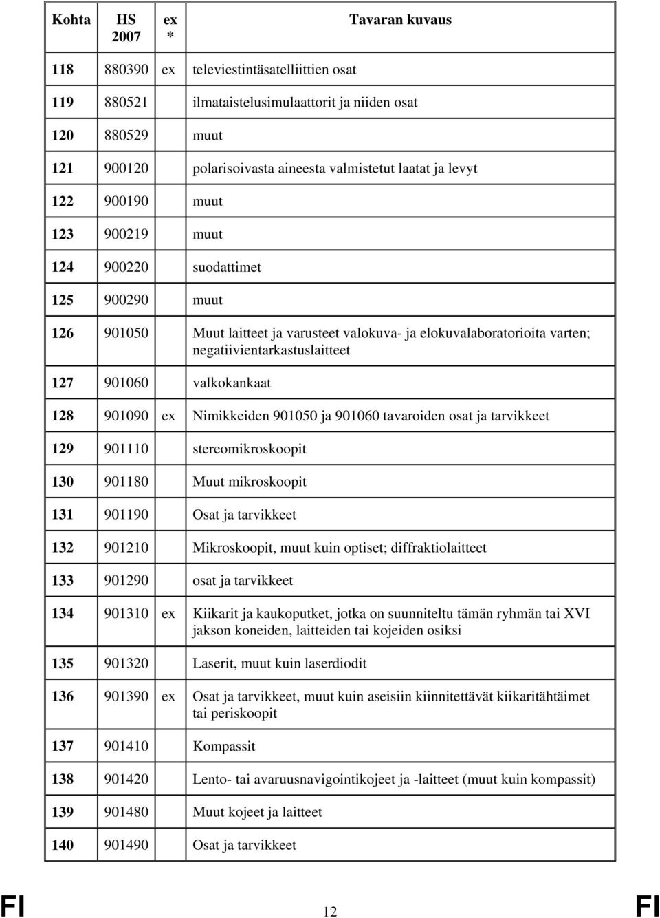 Nimikkeiden 901050 ja 901060 tavaroiden osat ja tarvikkeet 129 901110 stereomikroskoopit 130 901180 Muut mikroskoopit 131 901190 Osat ja tarvikkeet 132 901210 Mikroskoopit, muut kuin optiset;