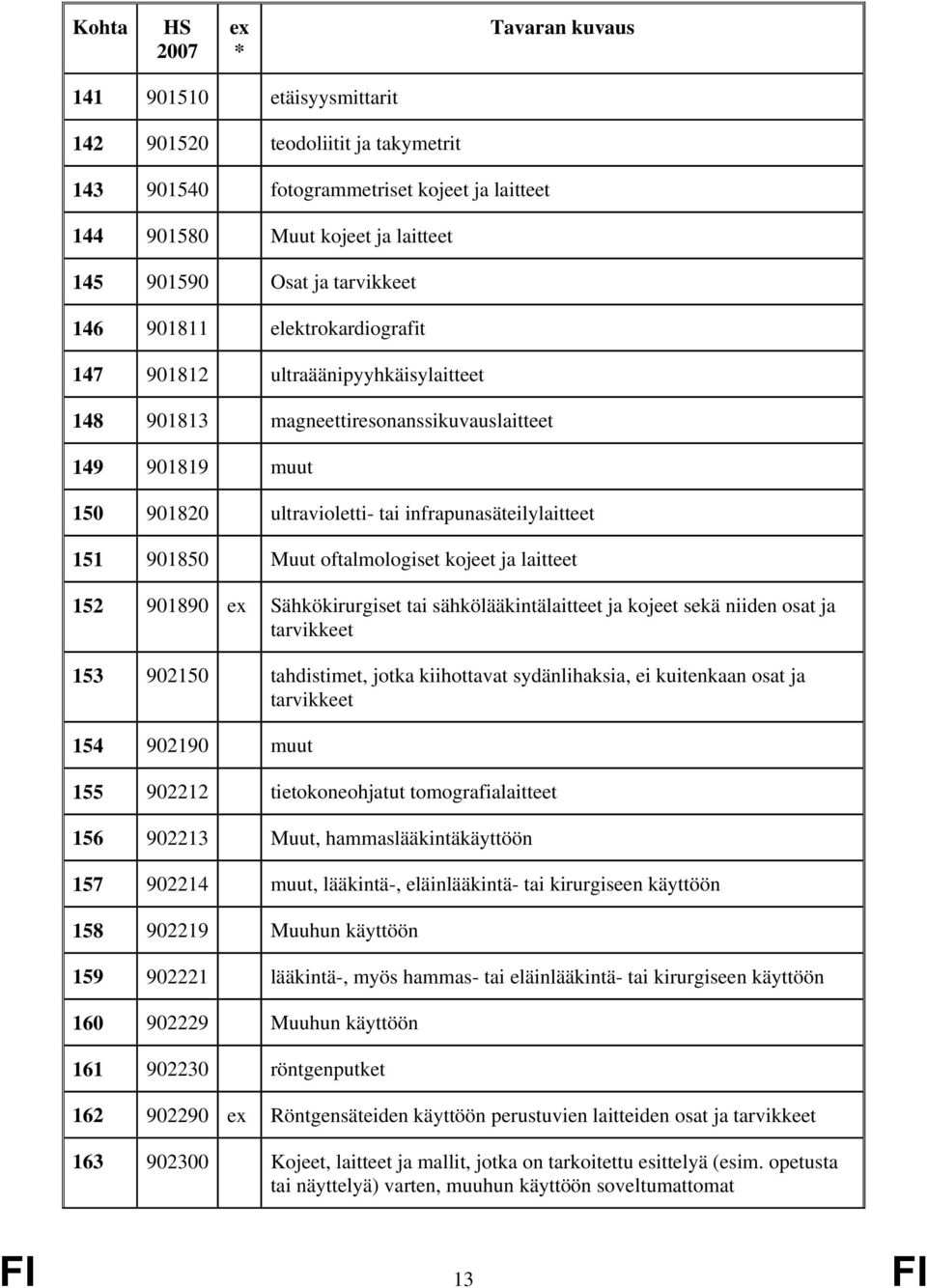 oftalmologiset kojeet ja laitteet 152 901890 Sähkökirurgiset tai sähkölääkintälaitteet ja kojeet sekä niiden osat ja tarvikkeet 153 902150 tahdistimet, jotka kiihottavat sydänlihaksia, ei kuitenkaan