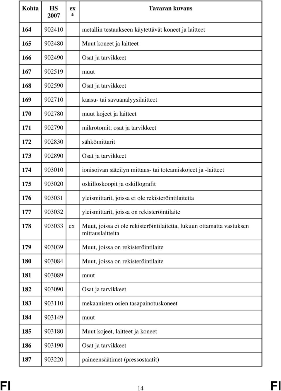 toteamiskojeet ja -laitteet 175 903020 oskilloskoopit ja oskillografit 176 903031 yleismittarit, joissa ei ole rekisteröintilaitetta 177 903032 yleismittarit, joissa on rekisteröintilaite 178 903033