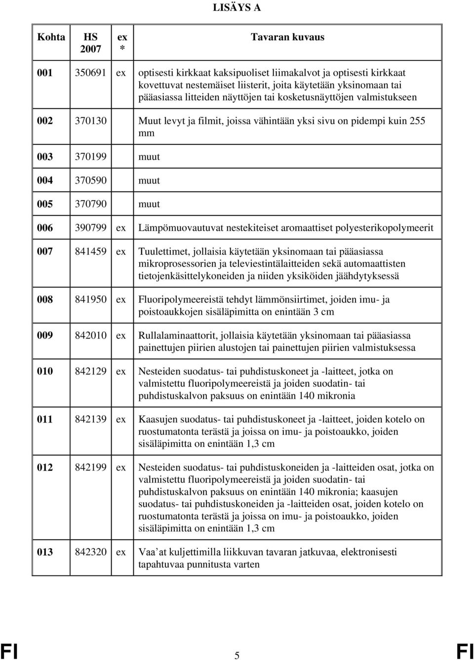 nestekiteiset aromaattiset polyesterikopolymeerit 007 841459 Tuulettimet, jollaisia käytetään yksinomaan tai pääasiassa mikroprosessorien ja televiestintälaitteiden sekä automaattisten